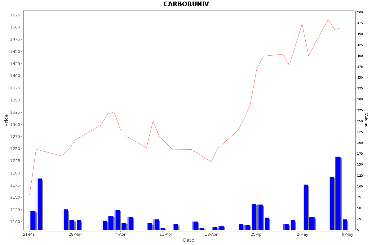 CARBORUNIV Daily Price Chart NSE Today